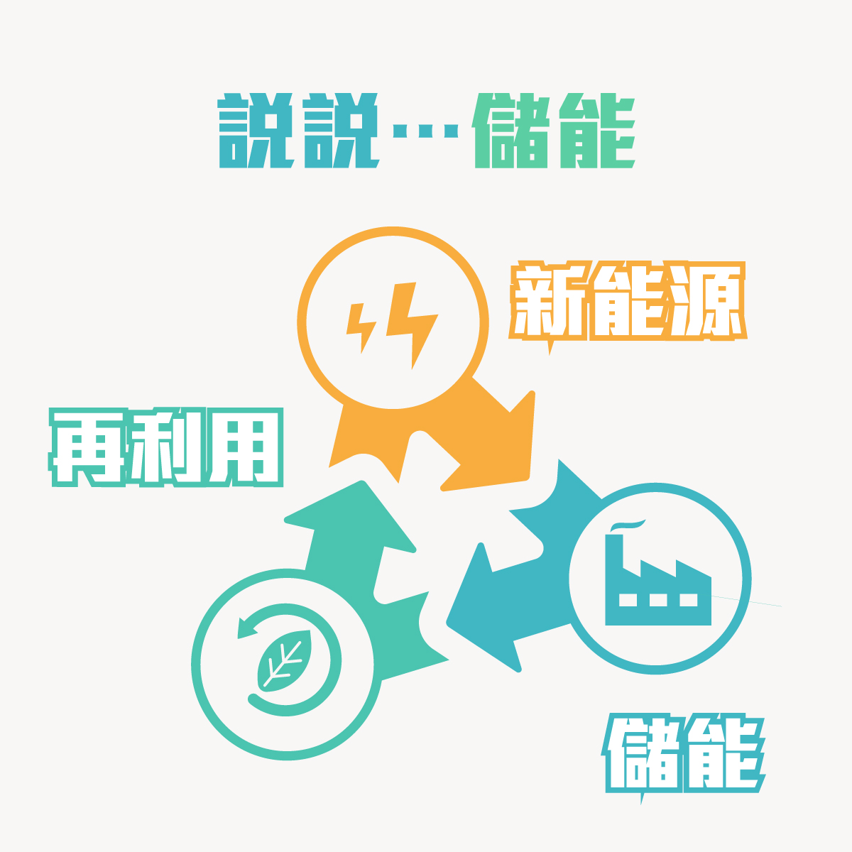 說說儲能：新能源→儲存→再利用　(圖片提供：新創圓夢網自製）